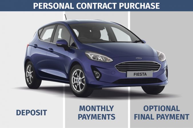 PCP Finance Example